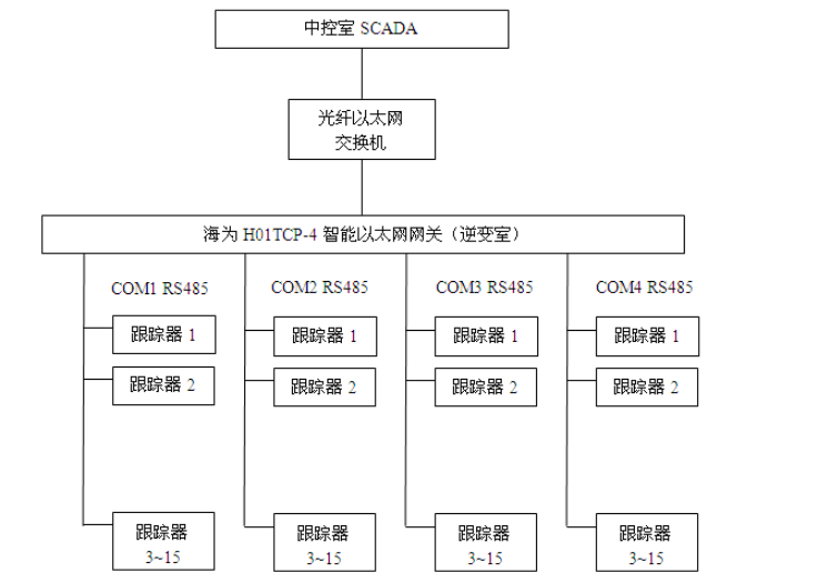 國產PLC—Haiwell（海為）PLC在光伏發(fā)電上的應用.png